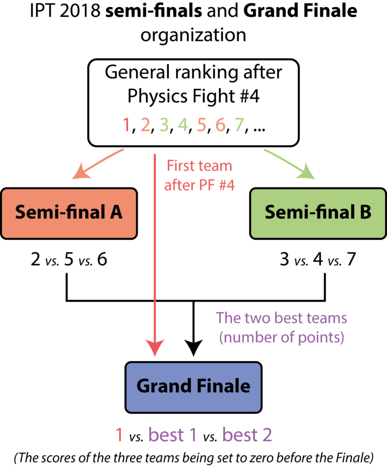 semi-finals-and-grand-finale-organization-international-physicists